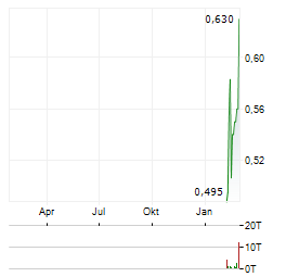 NUVAU MINERALS Aktie Chart 1 Jahr