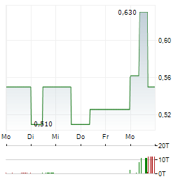 NUVAU MINERALS Aktie 5-Tage-Chart