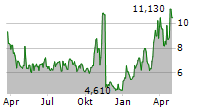 NUVECTIS PHARMA INC Chart 1 Jahr