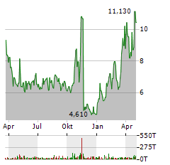 NUVECTIS PHARMA Aktie Chart 1 Jahr