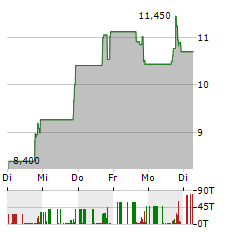 NUVECTIS PHARMA Aktie 5-Tage-Chart