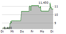 NUVECTIS PHARMA INC 5-Tage-Chart