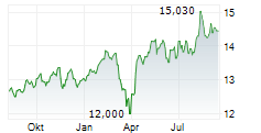 NUVEEN MULTI-ASSET INCOME FUND Chart 1 Jahr
