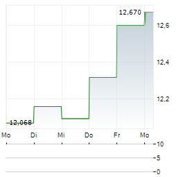 NUVEEN MULTI-ASSET INCOME FUND Aktie 5-Tage-Chart