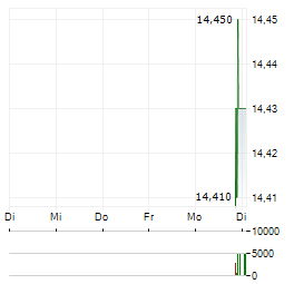 NUVEEN MULTI-ASSET INCOME FUND Aktie 5-Tage-Chart