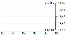 NUVEEN MULTI-ASSET INCOME FUND 5-Tage-Chart