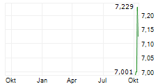 NUVEEN MUNICIPAL VALUE FUND INC Chart 1 Jahr