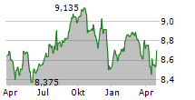 NUVEEN MUNICIPAL VALUE FUND INC Chart 1 Jahr