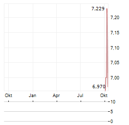 NUVEEN MUNICIPAL VALUE FUND Aktie Chart 1 Jahr