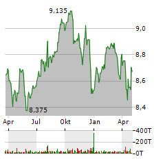 NUVEEN MUNICIPAL VALUE FUND Aktie Chart 1 Jahr