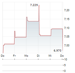 NUVEEN MUNICIPAL VALUE FUND Aktie 5-Tage-Chart