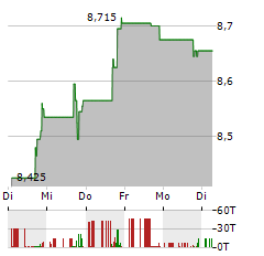 NUVEEN MUNICIPAL VALUE FUND Aktie 5-Tage-Chart