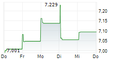 NUVEEN MUNICIPAL VALUE FUND INC 5-Tage-Chart