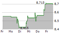 NUVEEN MUNICIPAL VALUE FUND INC 5-Tage-Chart