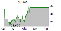 NUVEI CORPORATION Chart 1 Jahr