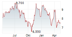 NUVISTA ENERGY LTD Chart 1 Jahr