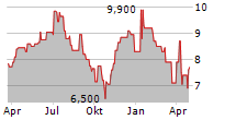 NUVISTA ENERGY LTD Chart 1 Jahr