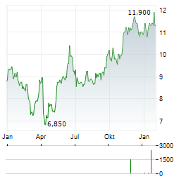 NUVISTA ENERGY Aktie Chart 1 Jahr