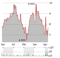 NUVISTA ENERGY Aktie Chart 1 Jahr