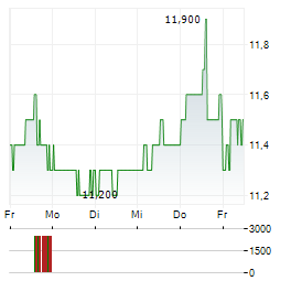 NUVISTA ENERGY Aktie 5-Tage-Chart
