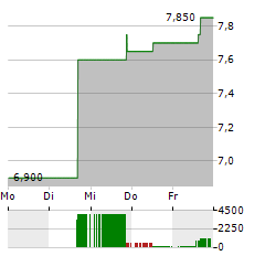 NUVISTA ENERGY Aktie 5-Tage-Chart