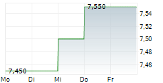 NUVISTA ENERGY LTD 5-Tage-Chart