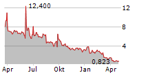 NUVVE HOLDING CORP Chart 1 Jahr