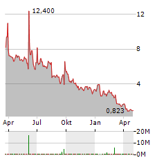 NUVVE HOLDING CORP Jahres Chart