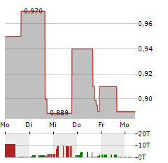 NUVVE Aktie 5-Tage-Chart