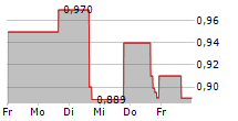 NUVVE HOLDING CORP 5-Tage-Chart