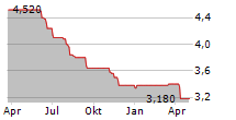 NV BEKAERT SA ADR Chart 1 Jahr