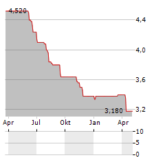 NV BEKAERT SA ADR Aktie Chart 1 Jahr