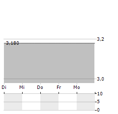 NV BEKAERT SA ADR Aktie 5-Tage-Chart