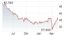 NV BEKAERT SA Chart 1 Jahr