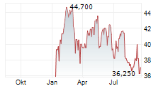 NV BEKAERT SA Chart 1 Jahr