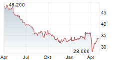 NV BEKAERT SA Chart 1 Jahr