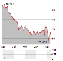 BEKAERT Aktie Chart 1 Jahr