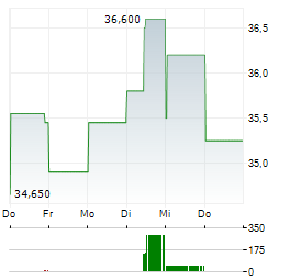 BEKAERT Aktie 5-Tage-Chart