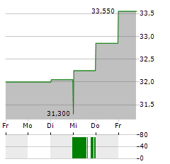 BEKAERT Aktie 5-Tage-Chart