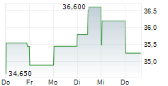 NV BEKAERT SA 5-Tage-Chart