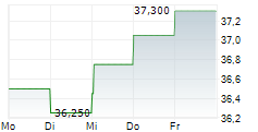 NV BEKAERT SA 5-Tage-Chart