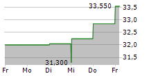 NV BEKAERT SA 5-Tage-Chart