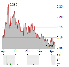 NV GOLD Aktie Chart 1 Jahr