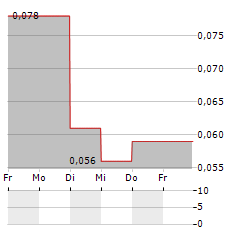 NV GOLD Aktie 5-Tage-Chart