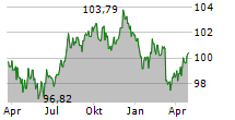 NV NEDERLANDSE GASUNIE Chart 1 Jahr