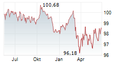 NV NEDERLANDSE GASUNIE Chart 1 Jahr