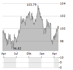 GASUNIE Aktie Chart 1 Jahr