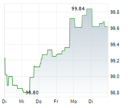 NV NEDERLANDSE GASUNIE Chart 1 Jahr