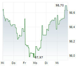 NV NEDERLANDSE GASUNIE Chart 1 Jahr NV NEDERLANDSE GASUNIE Chart 1 Jahr