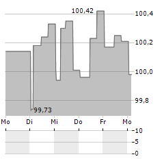 GASUNIE Aktie 5-Tage-Chart